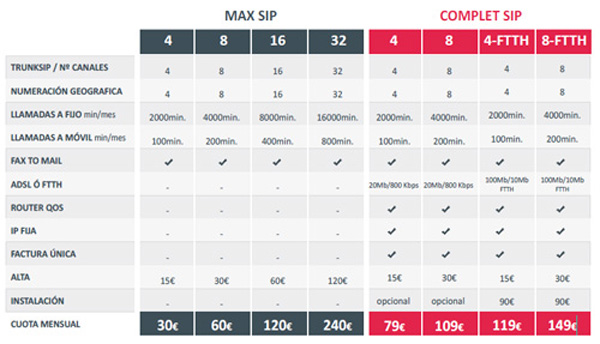 VoIP para Centralitas IP